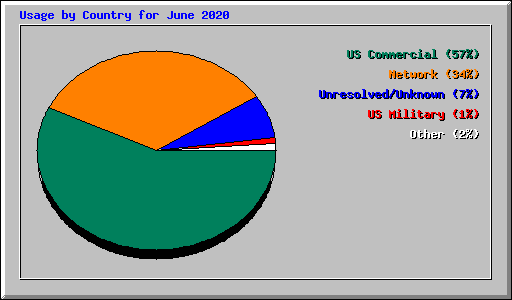 Usage by Country for June 2020