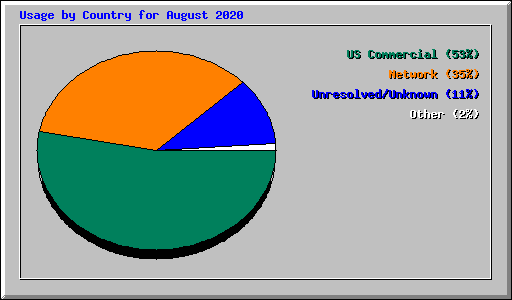 Usage by Country for August 2020