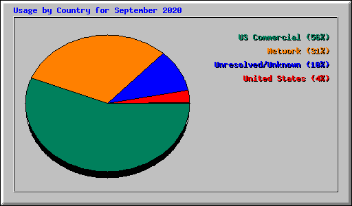 Usage by Country for September 2020
