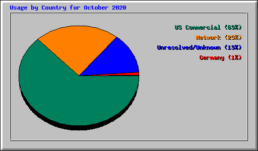 Usage by Country for October 2020