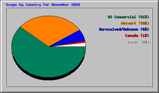 Usage by Country for November 2020