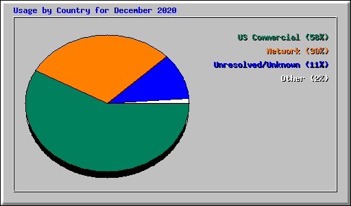 Usage by Country for December 2020