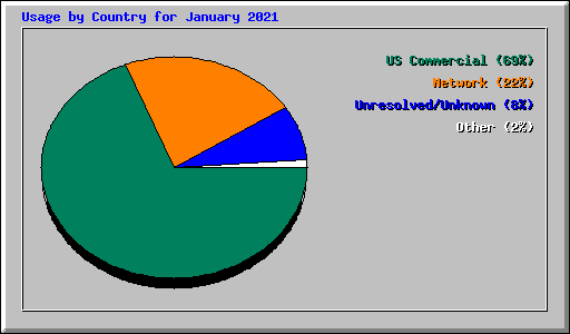 Usage by Country for January 2021