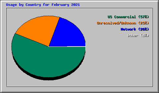 Usage by Country for February 2021