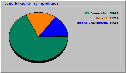 Usage by Country for March 2021