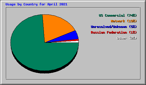 Usage by Country for April 2021