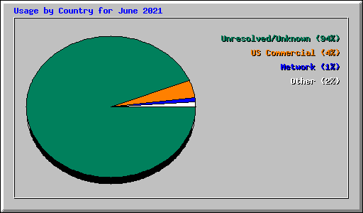 Usage by Country for June 2021