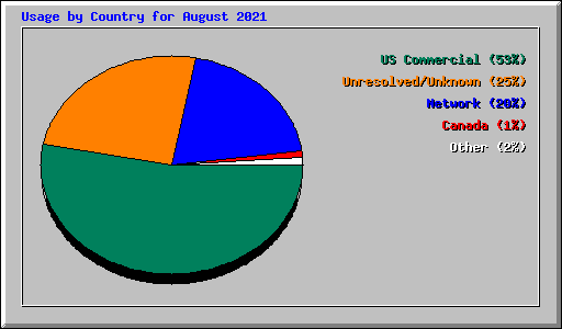 Usage by Country for August 2021