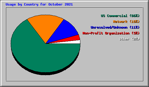 Usage by Country for October 2021