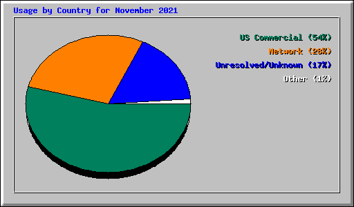 Usage by Country for November 2021