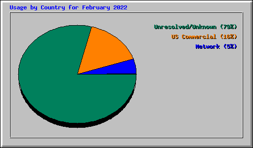 Usage by Country for February 2022