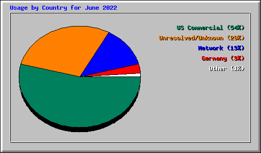 Usage by Country for June 2022