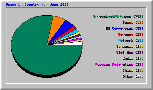 Usage by Country for June 2023