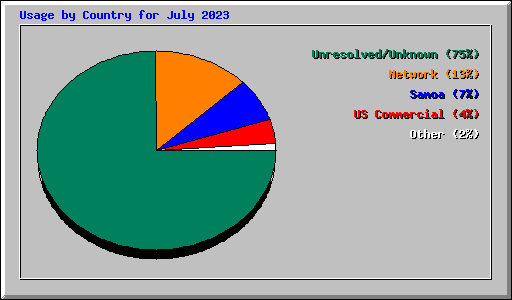 Usage by Country for July 2023