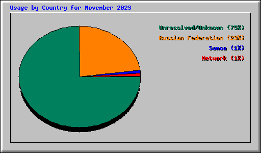 Usage by Country for November 2023