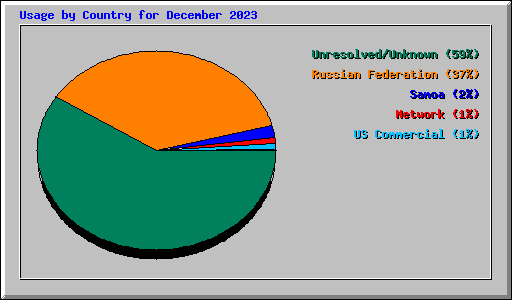 Usage by Country for December 2023