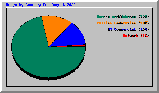 Usage by Country for August 2025
