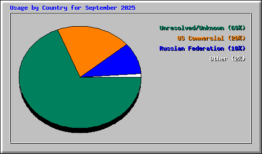 Usage by Country for September 2025