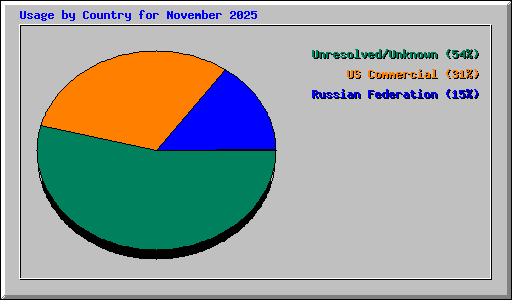 Usage by Country for November 2025