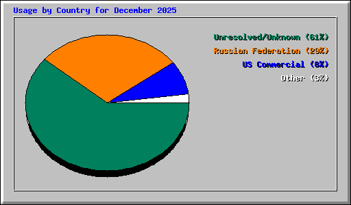 Usage by Country for December 2025