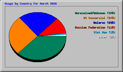 Usage by Country for March 2026