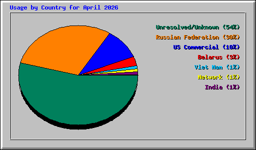 Usage by Country for April 2026