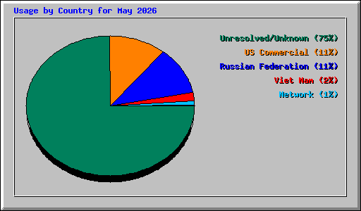 Usage by Country for May 2026