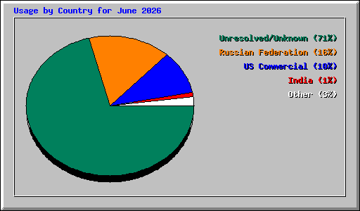 Usage by Country for June 2026