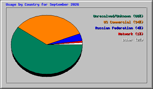 Usage by Country for September 2026