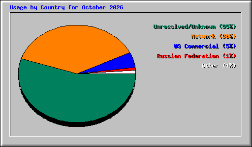 Usage by Country for October 2026