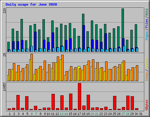 Daily usage for June 2020