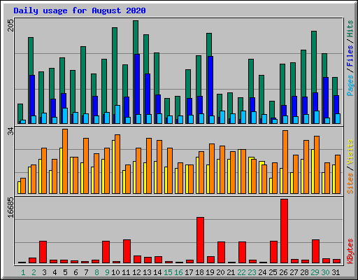 Daily usage for August 2020