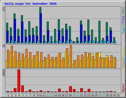 Daily usage for September 2020