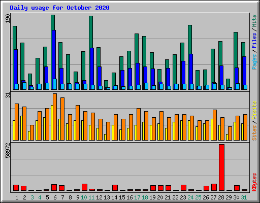 Daily usage for October 2020
