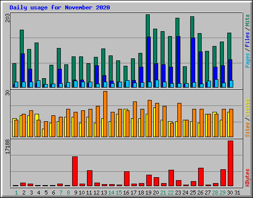 Daily usage for November 2020