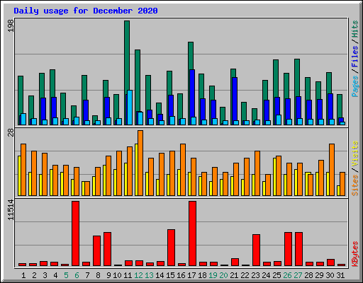 Daily usage for December 2020