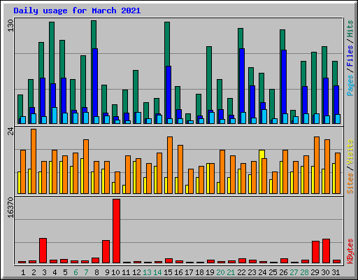 Daily usage for March 2021
