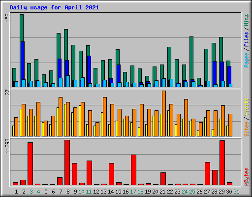 Daily usage for April 2021
