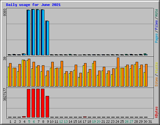 Daily usage for June 2021