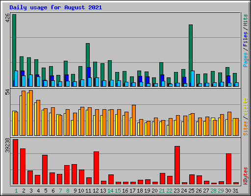 Daily usage for August 2021