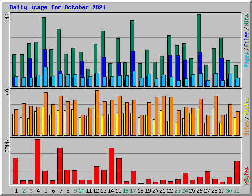 Daily usage for October 2021
