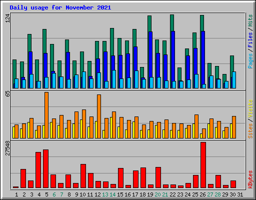 Daily usage for November 2021