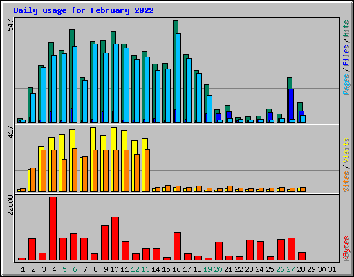Daily usage for February 2022
