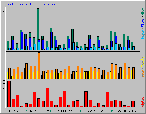 Daily usage for June 2022