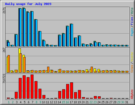 Daily usage for July 2023