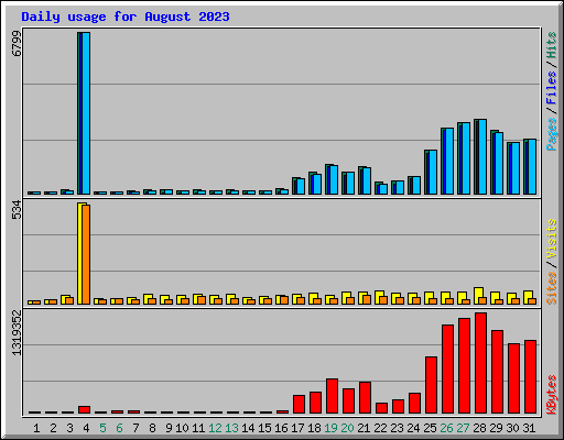 Daily usage for August 2023