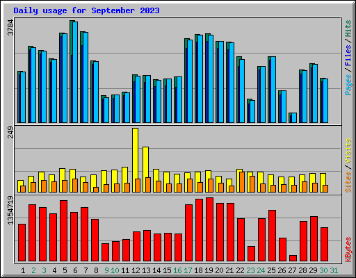 Daily usage for September 2023