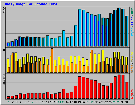 Daily usage for October 2023