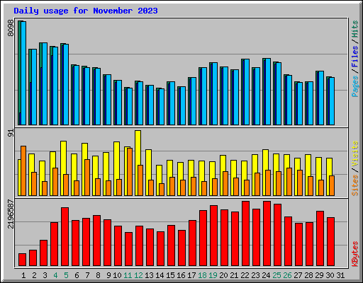 Daily usage for November 2023