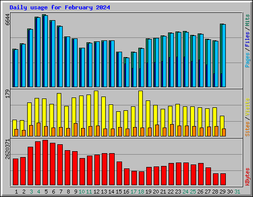 Daily usage for February 2024